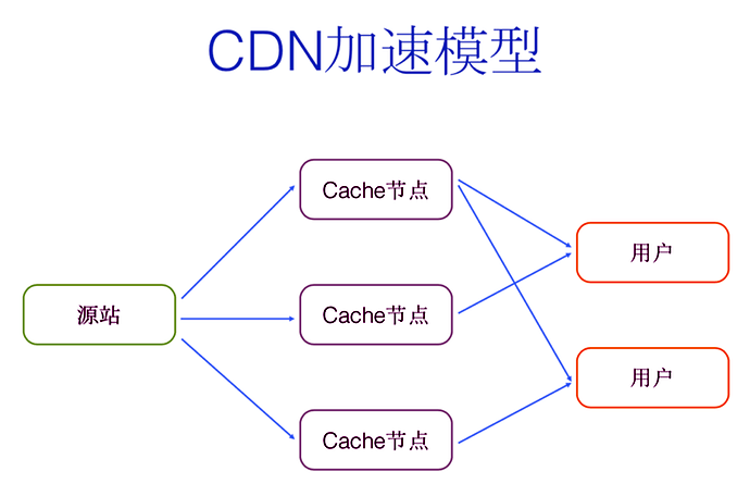 CloudFront创建页
