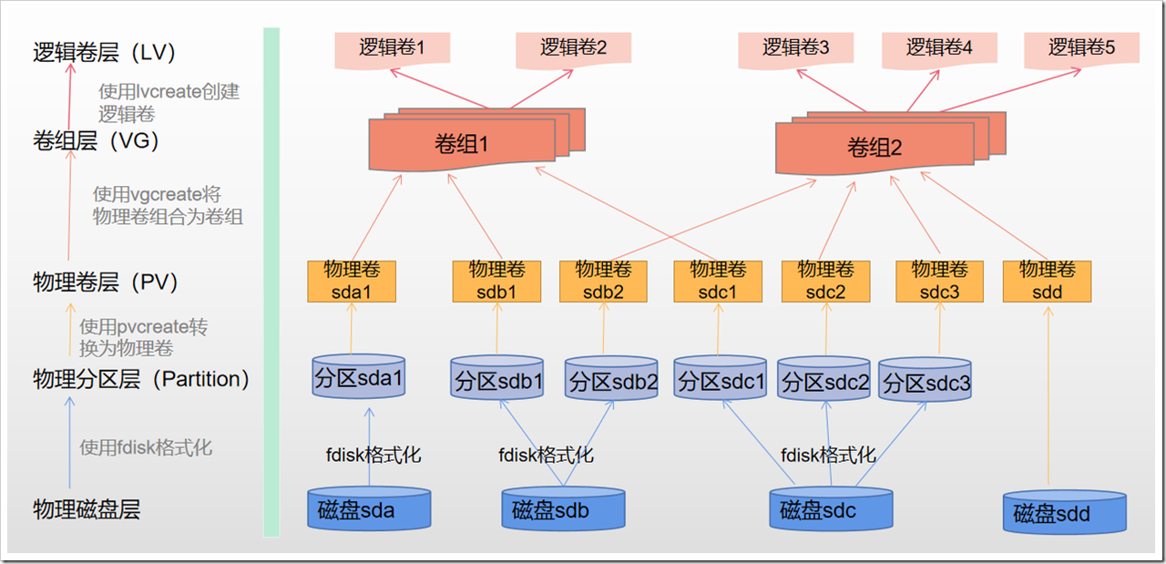 lvm逻辑层级图